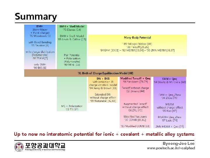 Summary Up to now no interatomic potential for ionic + covalent + metallic alloy