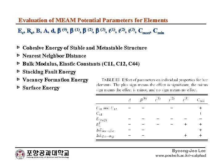 Evaluation of MEAM Potential Parameters for Elements Ec, Re, B, A, d, (0), (1),