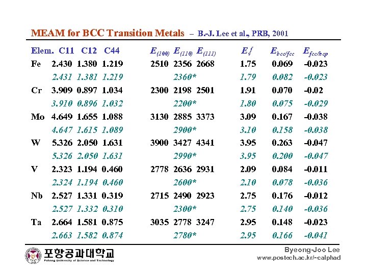 MEAM for BCC Transition Metals – B. -J. Lee et al. , PRB, 2001