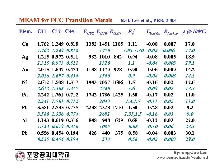 MEAM for FCC Transition Metals – B. -J. Lee et al. , PRB, 2003