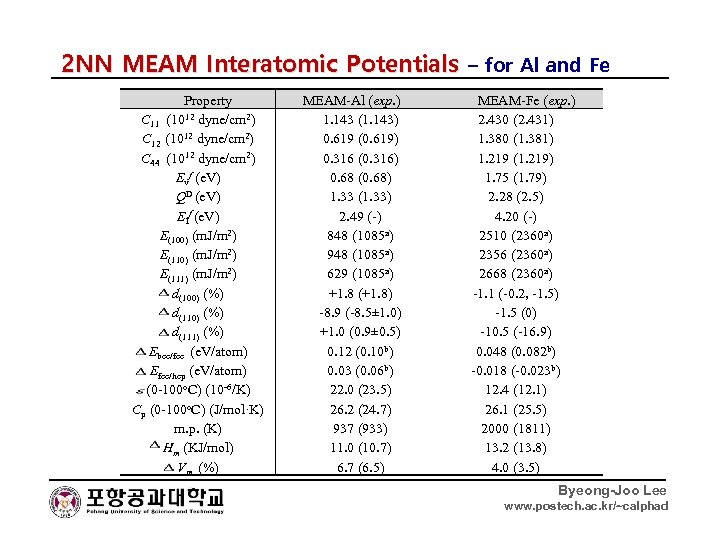 2 NN MEAM Interatomic Potentials – for Al and Fe Property C 11 (1012