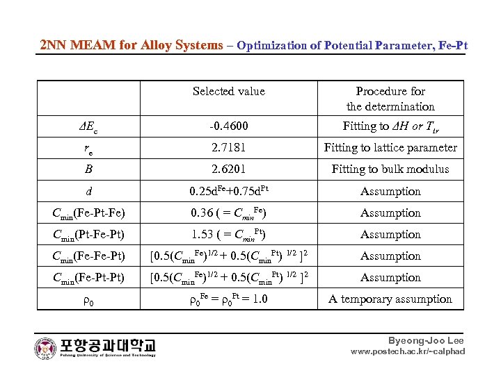 2 NN MEAM for Alloy Systems – Optimization of Potential Parameter, Fe-Pt Selected value