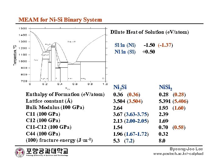 MEAM for Ni-Si Binary System Dilute Heat of Solution (e. V/atom) Si in (Ni)