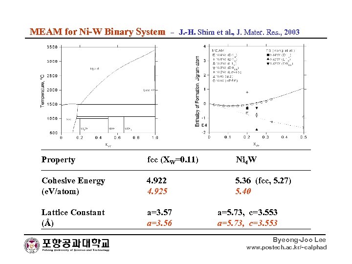 MEAM for Ni-W Binary System – J. -H. Shim et al. , J. Mater.