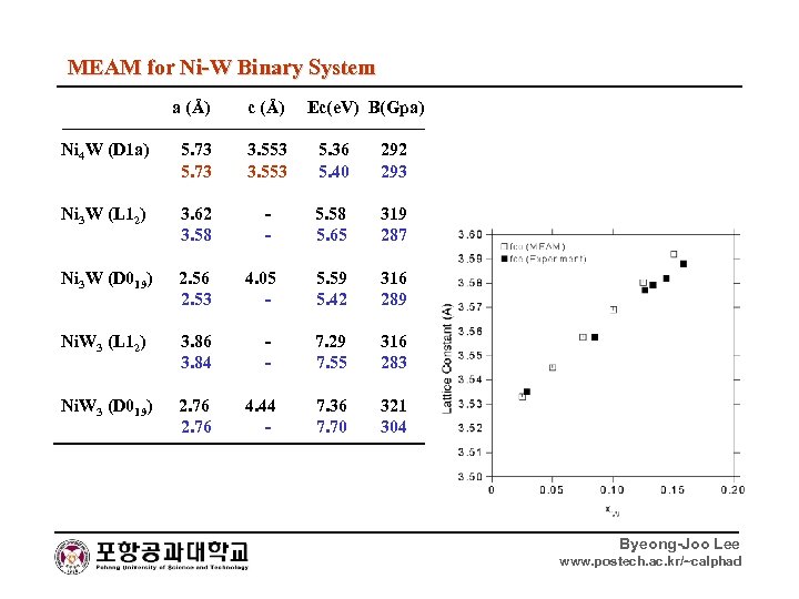 Interatomic Potentials For Ionic Systems Byeong Joo Lee Postech Cmse