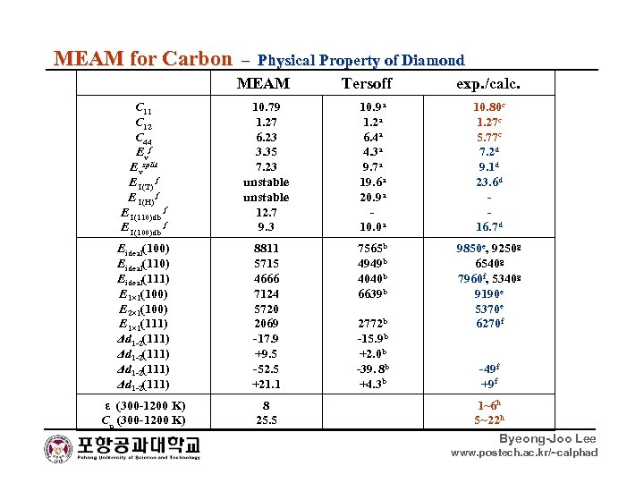 MEAM for Carbon – Physical Property of Diamond MEAM Tersoff exp. /calc. C 11