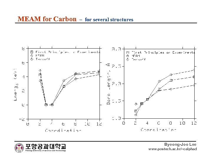 MEAM for Carbon – for several structures Byeong-Joo Lee www. postech. ac. kr/~calphad 