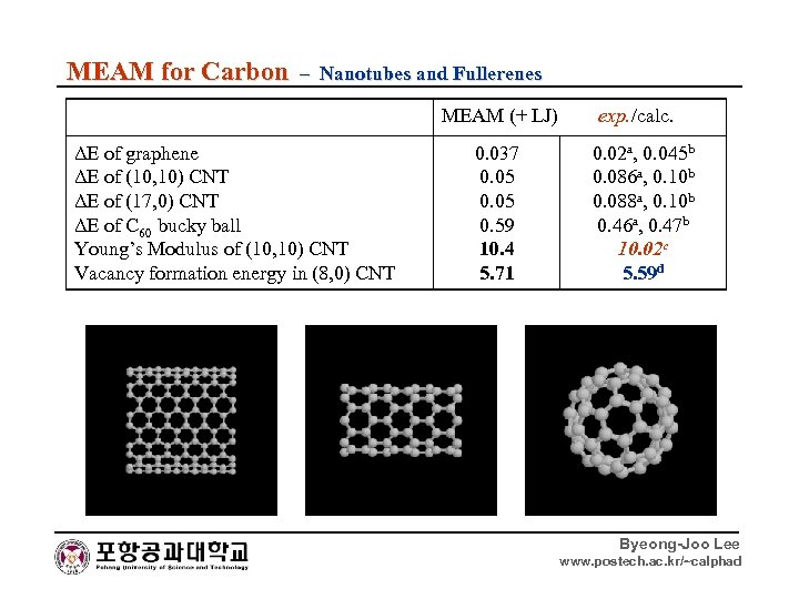 MEAM for Carbon – Nanotubes and Fullerenes MEAM (+ LJ) ΔE of graphene ΔE