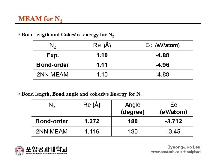 MEAM for N 2 ▪ Bond length and Cohesive energy for N 2 Re