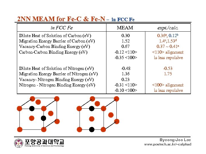 2 NN MEAM for Fe-C & Fe-N – in FCC Fe MEAM expt. /calc.