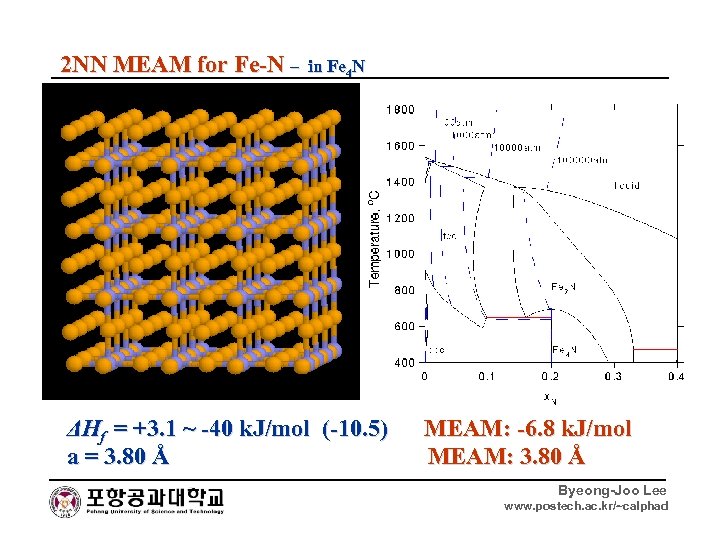 2 NN MEAM for Fe-N – in Fe 4 N ΔHf = +3. 1