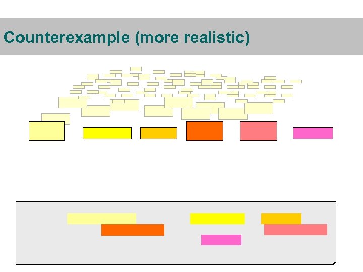 Counterexample (more realistic) 