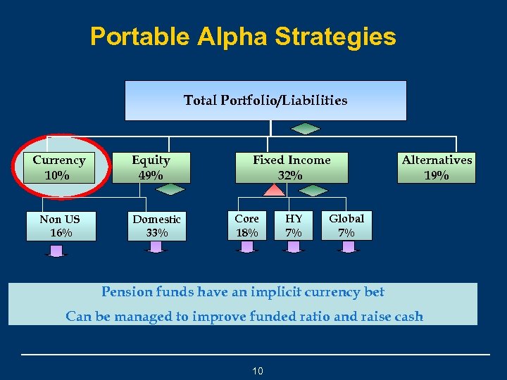 Portable Alpha Strategies Total Portfolio/Liabilities Currency 10% Non US 16% Equity 49% Domestic 33%