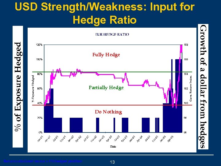 % of Exposure Hedged Return calculated versus a 0% hedged position Fully Hedge Partially