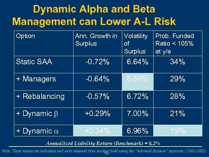 Dynamic Alpha and Beta Management can Lower A-L Risk Option Ann. Growth in Surplus