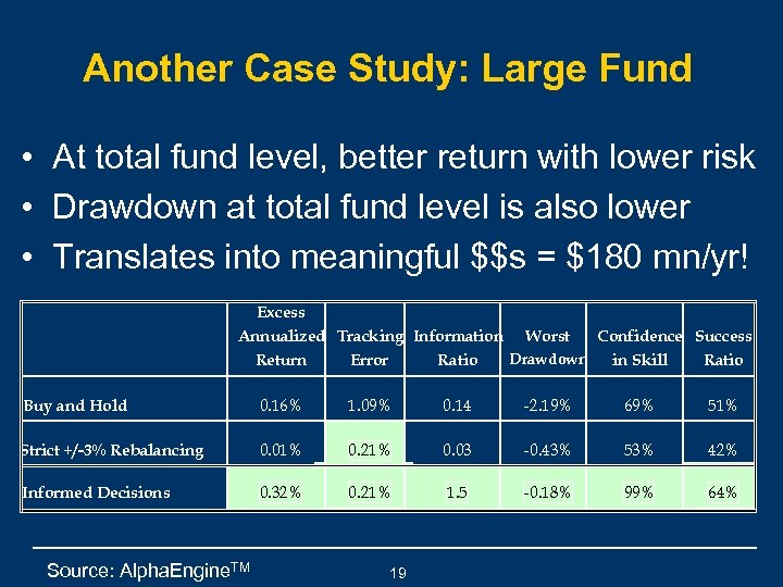 Another Case Study: Large Fund • At total fund level, better return with lower