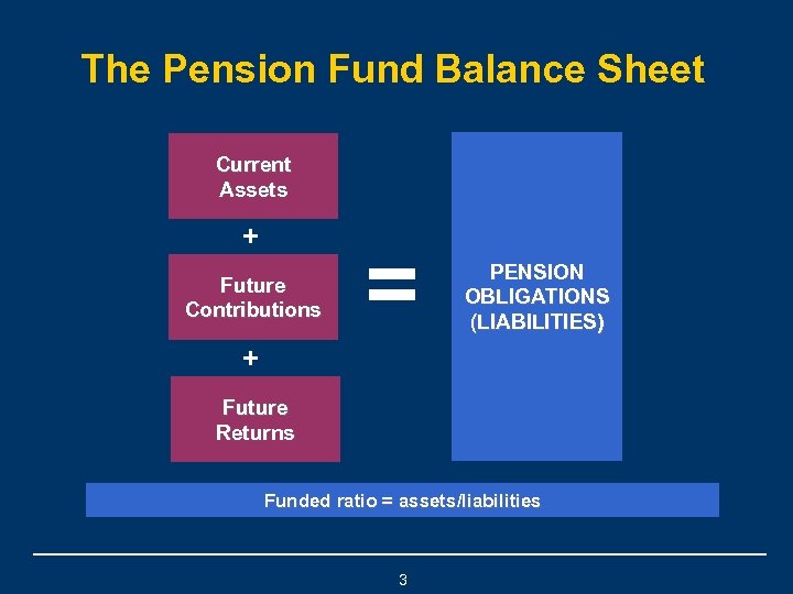 The Pension Fund Balance Sheet Current Assets + Future Contributions = PENSION OBLIGATIONS (LIABILITIES)