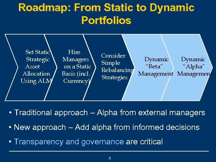 Roadmap: From Static to Dynamic Portfolios Set Static Strategic Asset Allocation Using ALM Hire