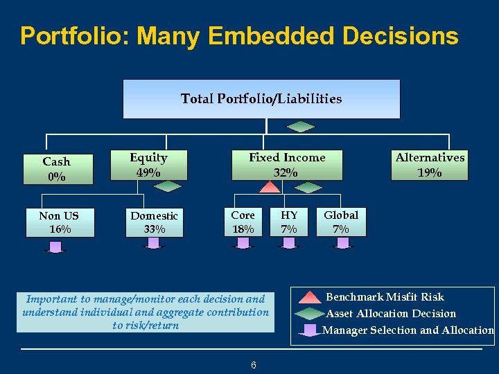 Portfolio: Many Embedded Decisions Total Portfolio/Liabilities Cash 0% Non US 16% Equity 49% Domestic