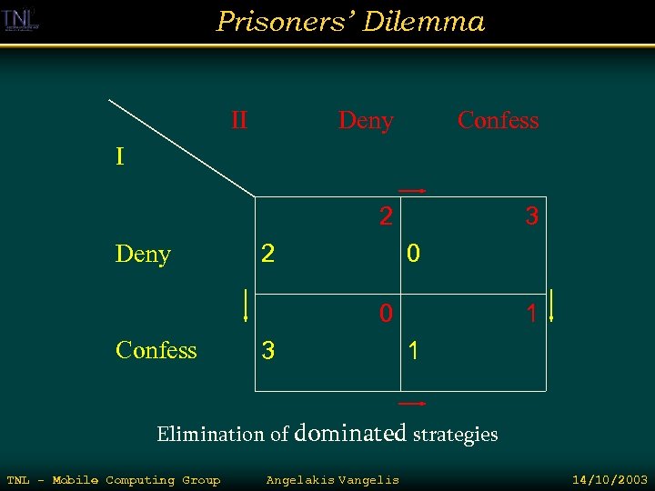 Prisoners’ Dilemma II Deny Confess 2 3 I Deny 2 0 0 Confess 3