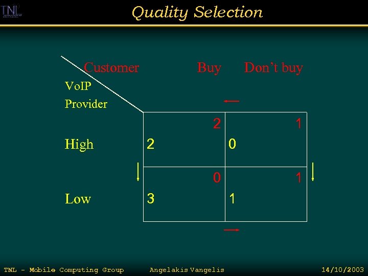 Quality Selection Customer Buy Don’t buy 2 1 Vo. IP Provider High 2 0