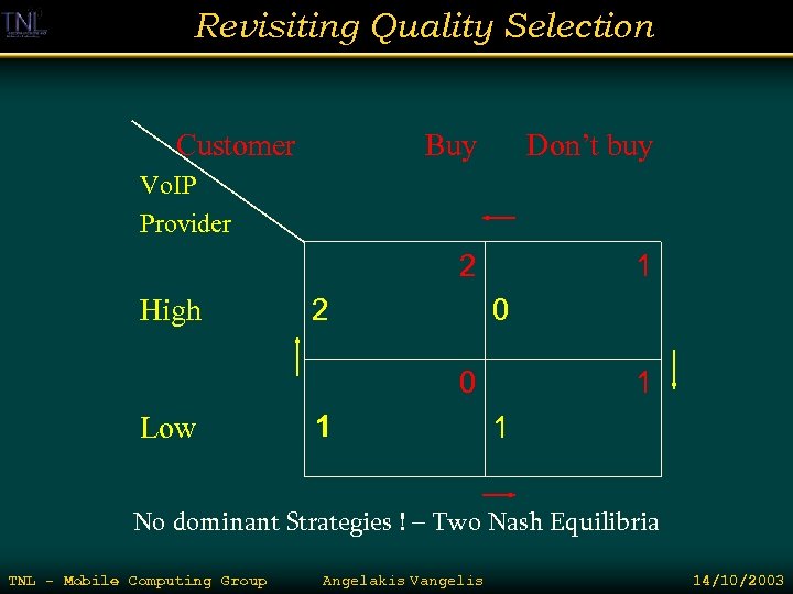 Revisiting Quality Selection Customer Buy Don’t buy 2 1 Vo. IP Provider High 2