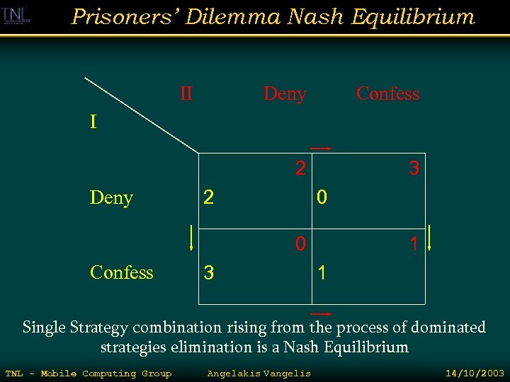 Prisoners’ Dilemma Nash Equilibrium II Deny Confess 2 3 I Deny 2 0 0