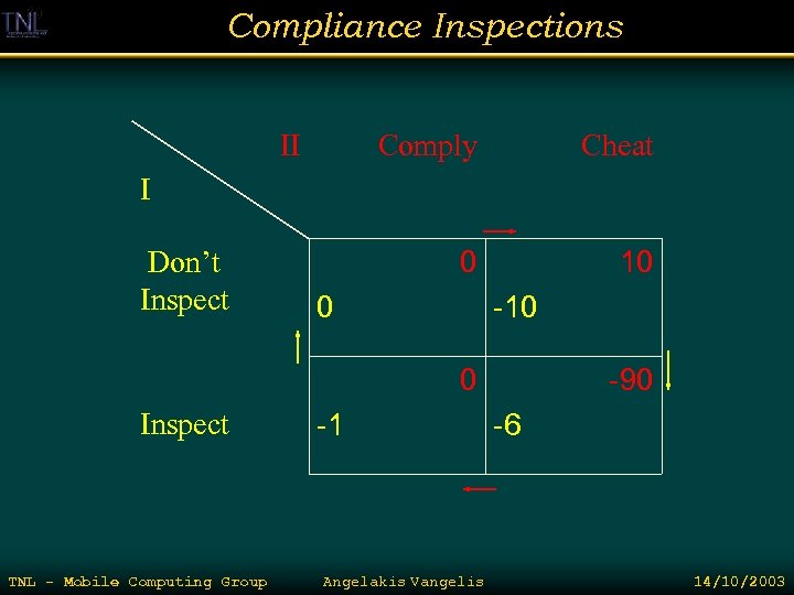 Compliance Inspections II Comply Cheat 0 10 I Don’t Inspect 0 -10 0 Inspect