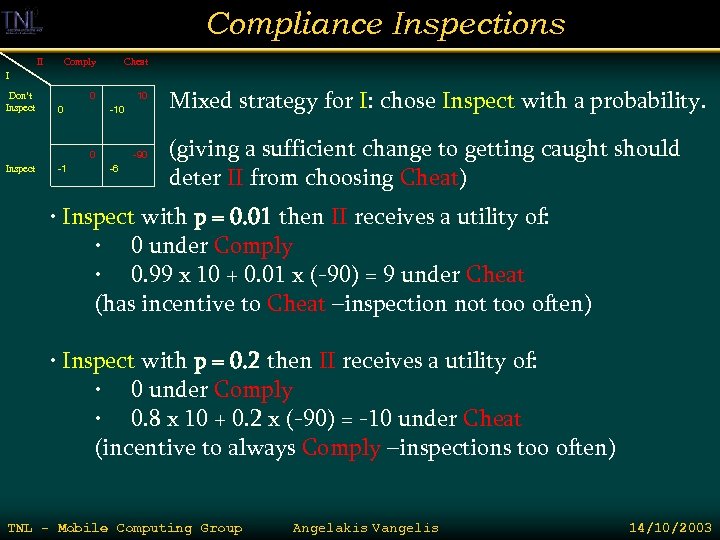 Compliance Inspections II Comply Cheat 0 10 I Don’t Inspect 0 Inspect -1 -10