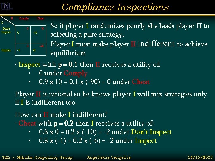 Compliance Inspections II Comply Cheat 0 10 I Don’t Inspect 0 Inspect -1 -10