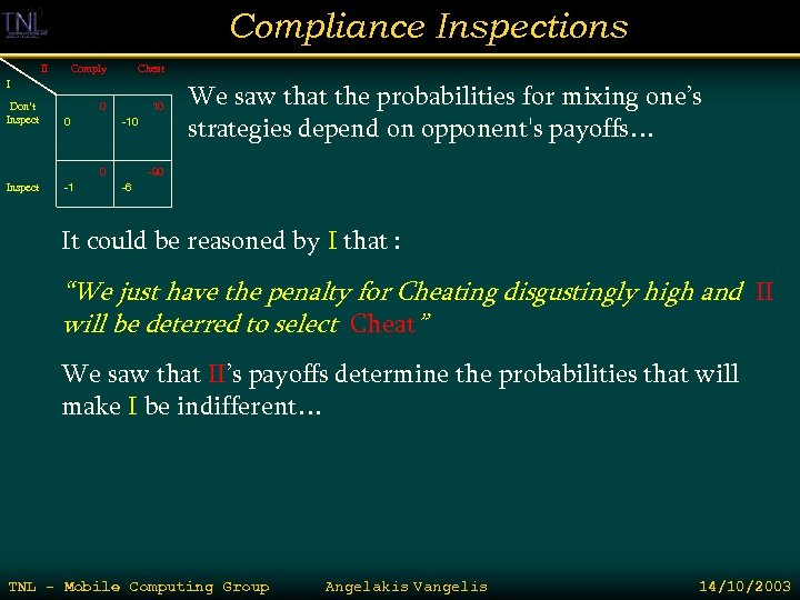 Compliance Inspections II Comply Cheat 0 10 I Don’t Inspect 0 Inspect -1 -10