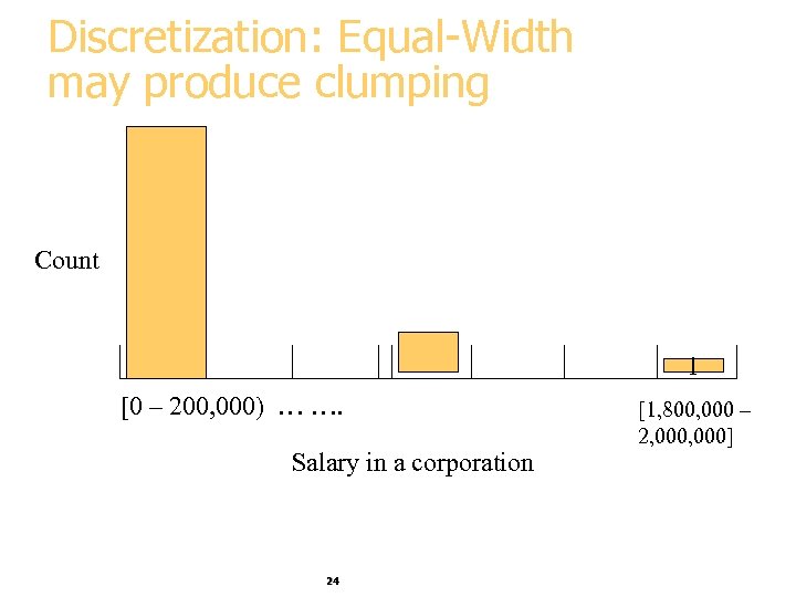 Discretization: Equal-Width may produce clumping Count 1 [0 – 200, 000) … …. Salary