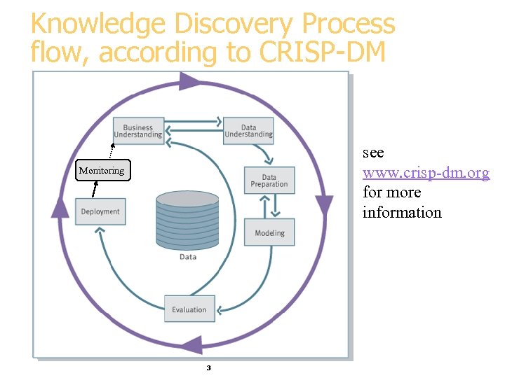 Knowledge Discovery Process flow, according to CRISP-DM see www. crisp-dm. org for more information