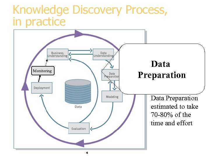 Knowledge Discovery Process, in practice Data Preparation Monitoring Data Preparation estimated to take 70