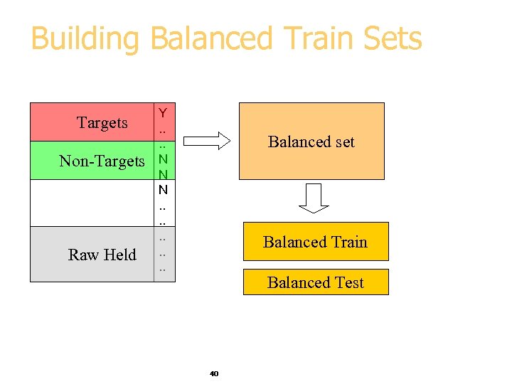 Building Balanced Train Sets Targets Non-Targets Raw Held Y. . N N N. .