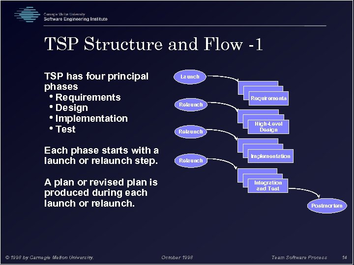 TSP Structure and Flow -1 TSP has four principal phases • Requirements • Design