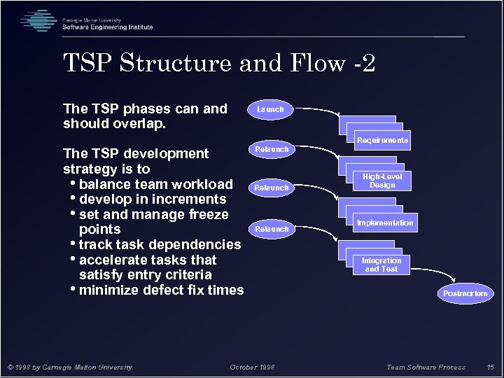 TSP Structure and Flow -2 The TSP phases can and should overlap. Launch Requirements