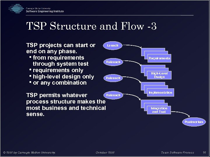 TSP Structure and Flow -3 TSP projects can start or end on any phase.