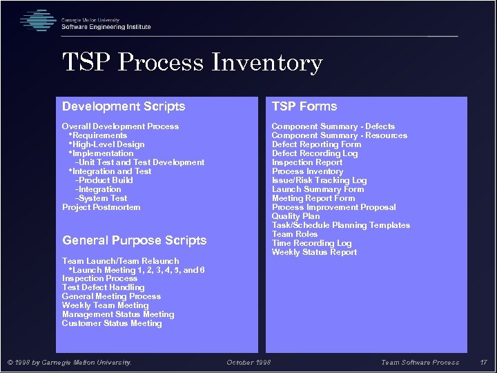 TSP Process Inventory Development Scripts TSP Forms Overall Development Process • Requirements • High-Level