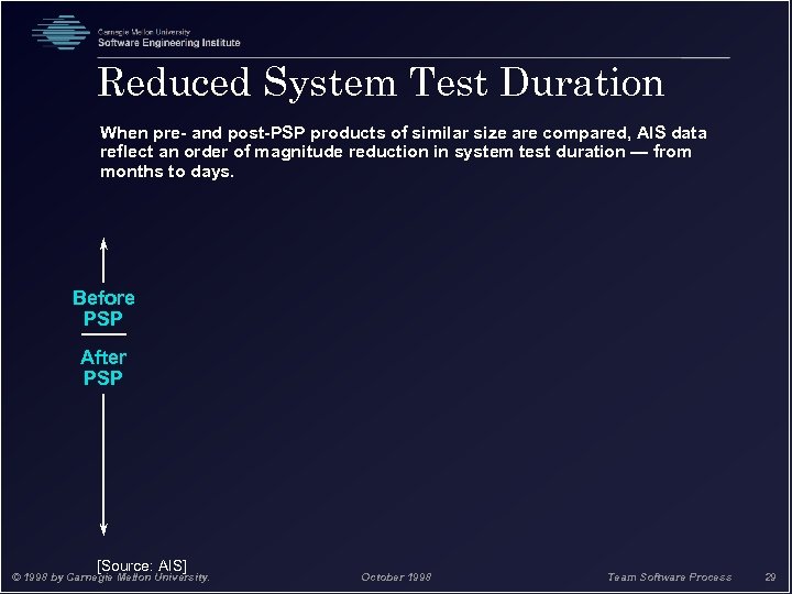 Reduced System Test Duration When pre- and post-PSP products of similar size are compared,