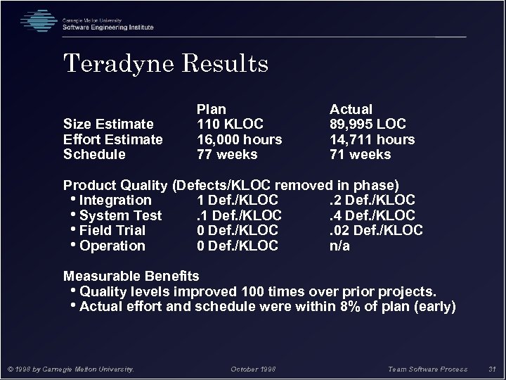 Teradyne Results Size Estimate Effort Estimate Schedule Plan 110 KLOC 16, 000 hours 77
