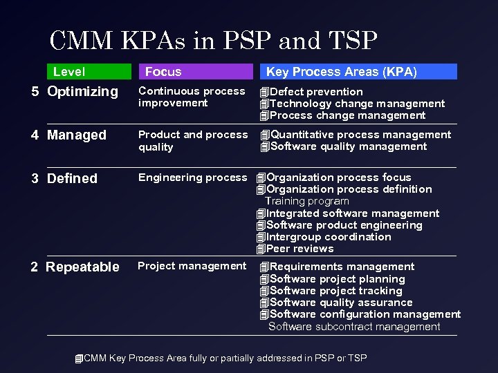 CMM KPAs in PSP and TSP Level Focus Key Process Areas (KPA) 5 Optimizing