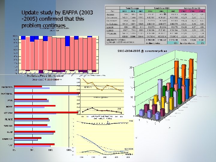 Update study by EAFPA (2003 -2005) confirmed that this problem continues 