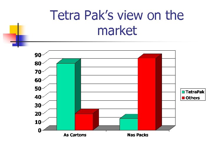 Tetra Pak’s view on the market 