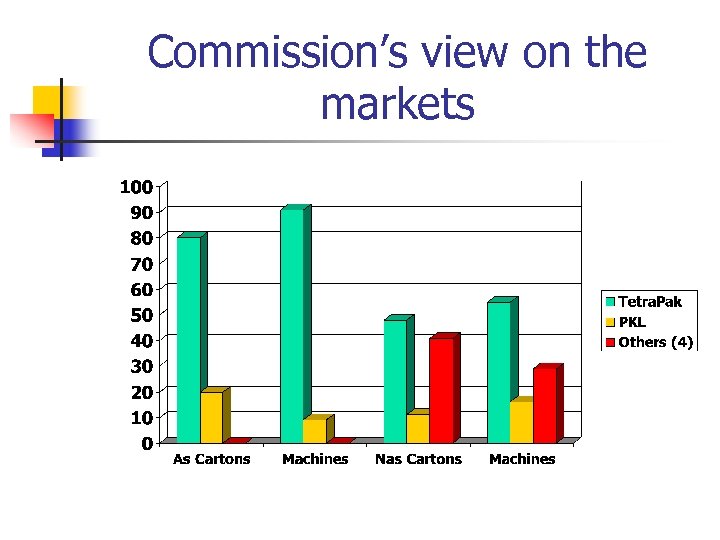 Commission’s view on the markets 