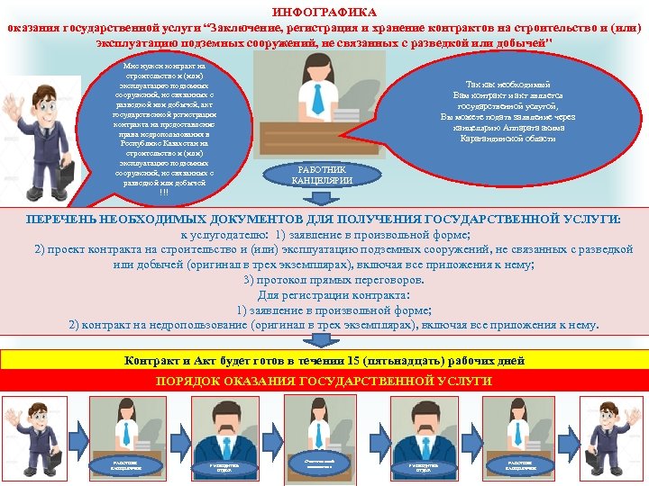 ИНФОГРАФИКА оказания государственной услуги “Заключение, регистрация и хранение контрактов на строительство и (или) эксплуатацию
