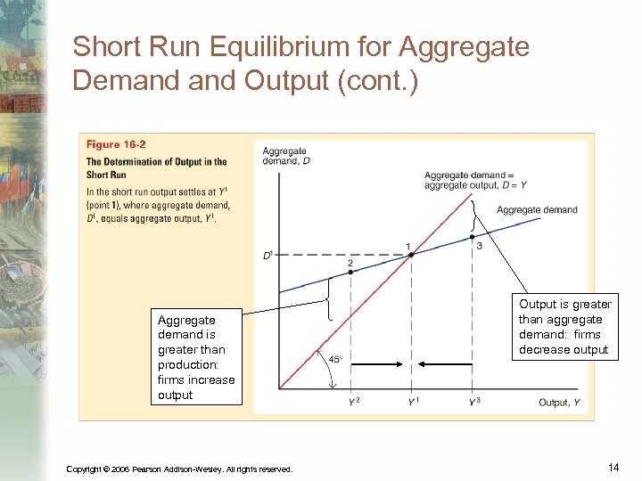 Short Run Equilibrium for Aggregate Demand Output (cont. ) Aggregate demand is greater than