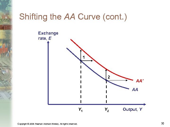 Shifting the AA Curve (cont. ) Exchange rate, E 1 2 AA’ AA Y