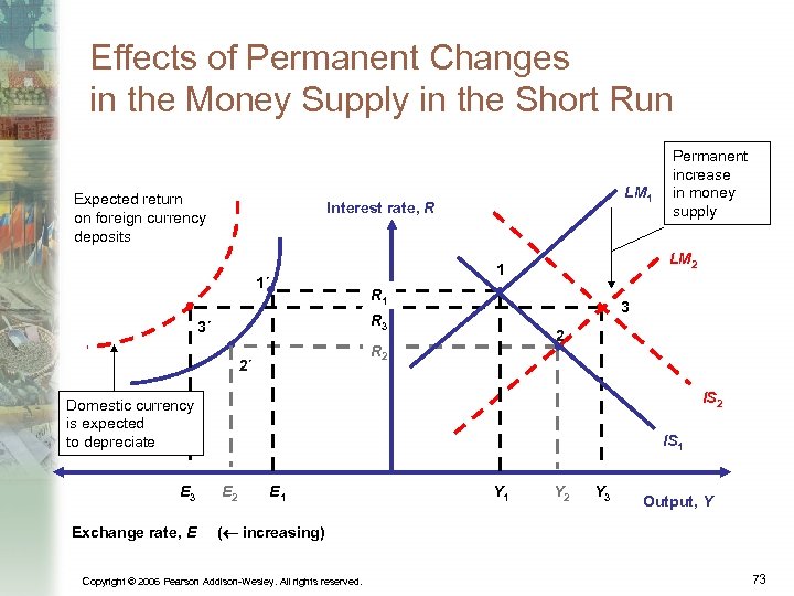 Effects of Permanent Changes in the Money Supply in the Short Run Expected return