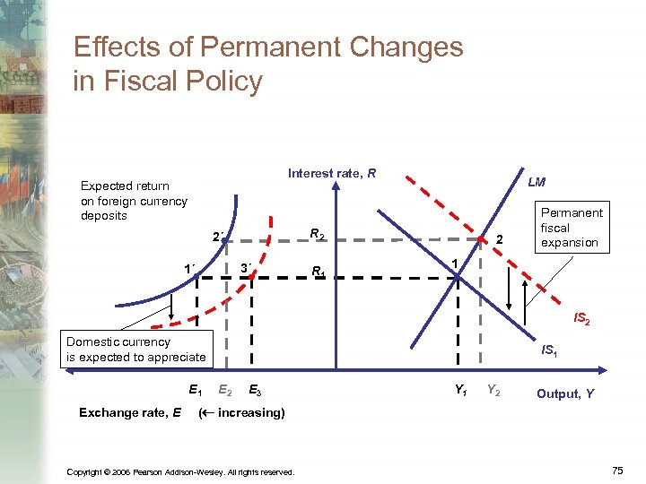 Effects of Permanent Changes in Fiscal Policy Interest rate, R Expected return on foreign